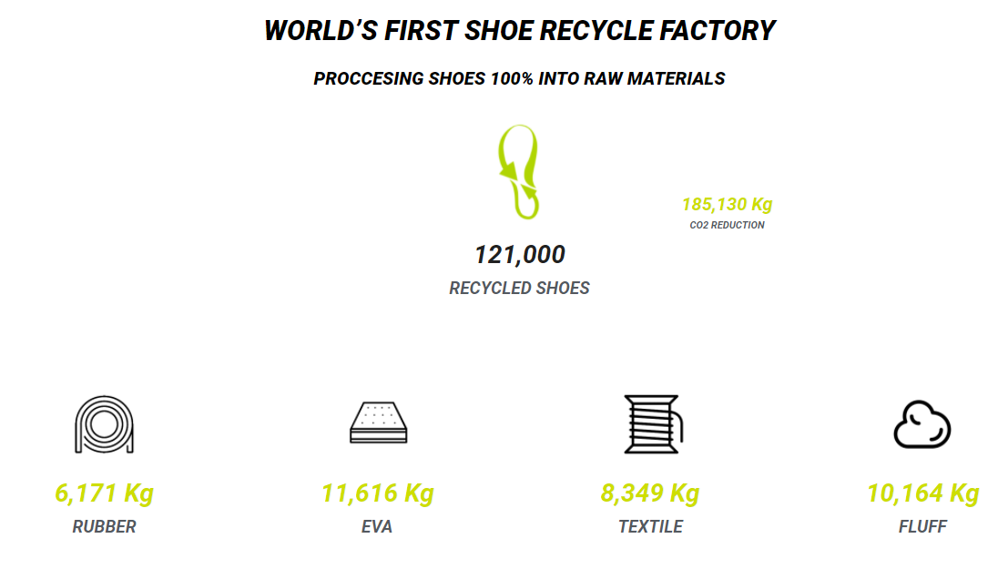 schoenrecycling