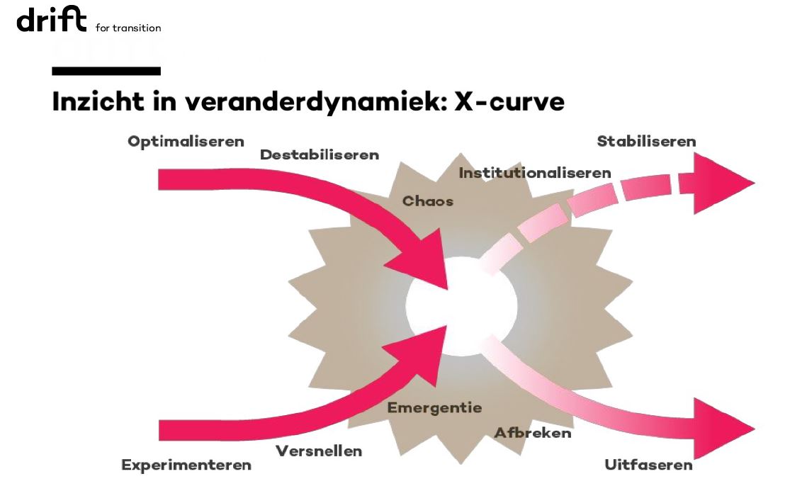 transitiecurves