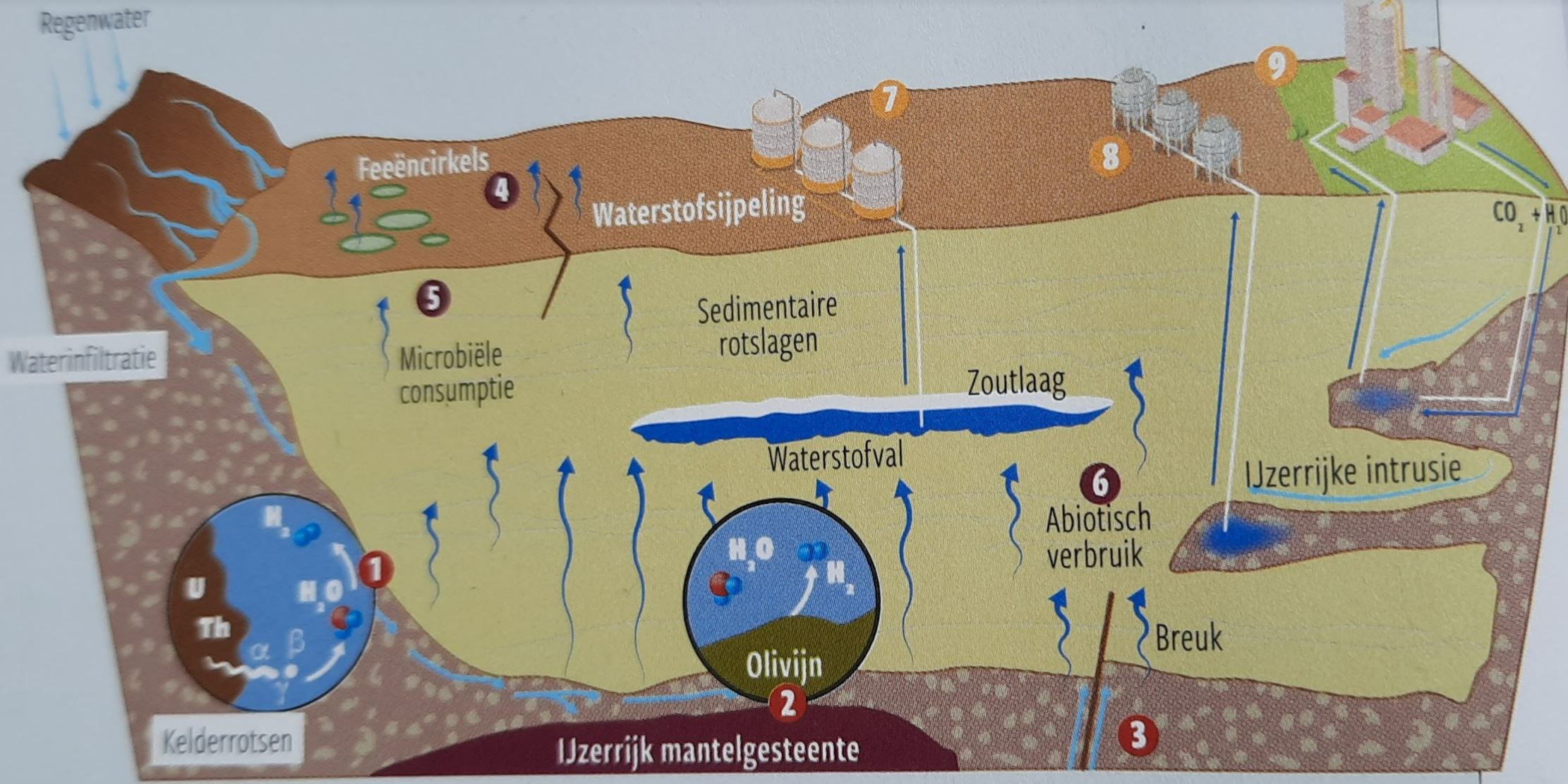 waterstofreacties