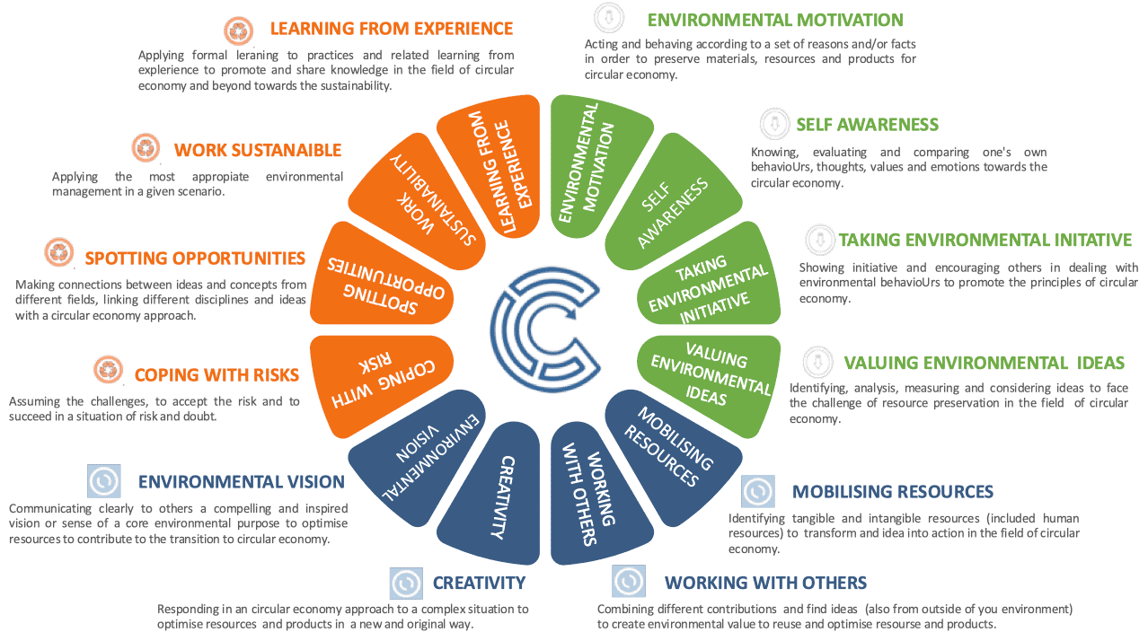 Circular skills