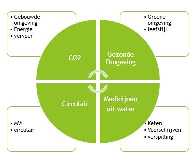 Greendealzorgvierpijlers