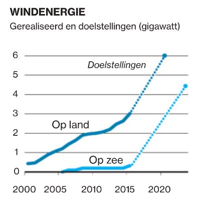 doelstelling
