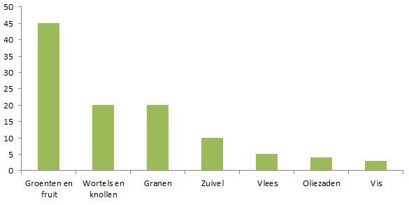 verspilling