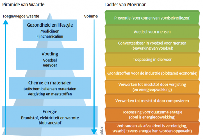 waarde