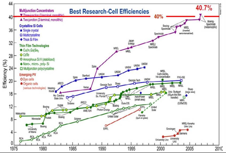 zonnecelefficiency1