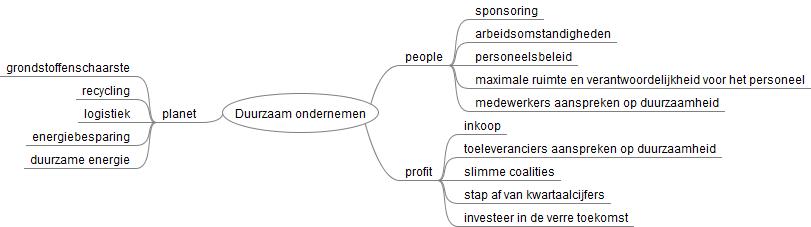 Duurzaam ondernemen