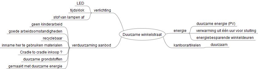 Duurzame winkelstraat