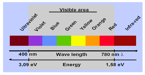 Lichtspectrum