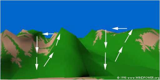 oppervlakte wind