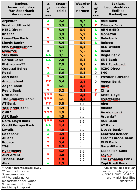 spaarbank-meter februari 2013
