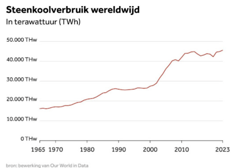 steenkoolverbruik.jpeg