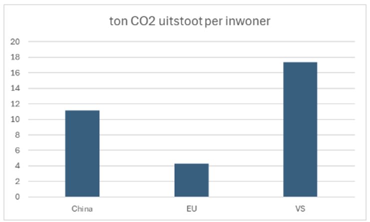 uitstoot_per_inwoner.jpeg